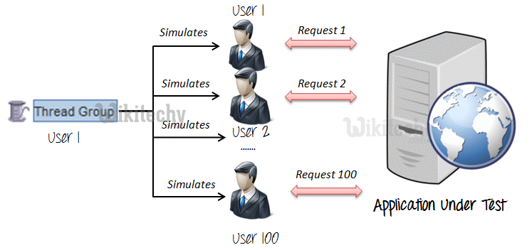  process of threadgroup